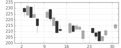 三井金の日足チャート(2013年6月)