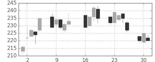 三井金の日足チャート(2013年7月)