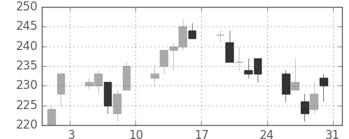三井金の日足チャート(2013年8月)