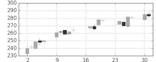 三井金の日足チャート(2013年9月)