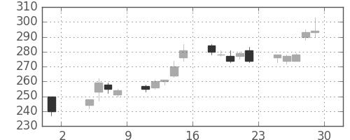三井金の日足チャート(2013年11月)