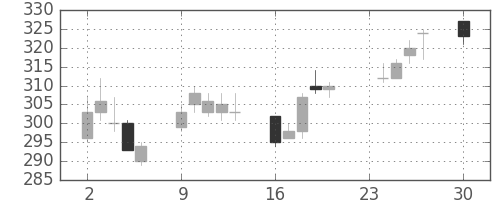 三井金の日足チャート(2013年12月)