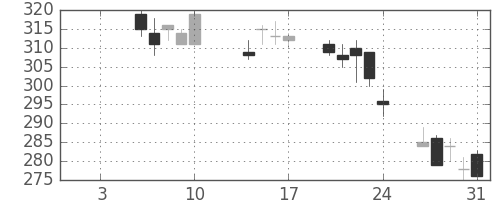三井金の日足チャート(2014年1月)