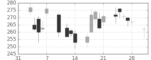 三井金の日足チャート(2014年2月)