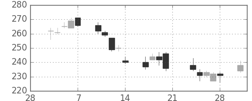 三井金の日足チャート(2014年3月)
