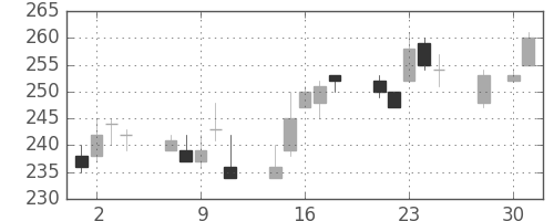 三井金の日足チャート(2014年4月)