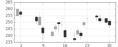 三井金の日足チャート(2014年5月)