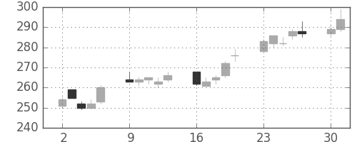 三井金の日足チャート(2014年6月)