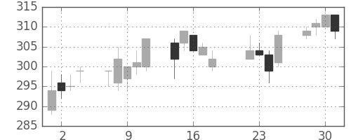 三井金の日足チャート(2014年7月)
