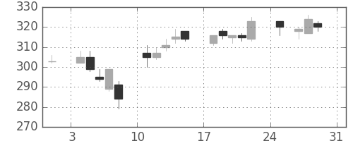 三井金の日足チャート(2014年8月)
