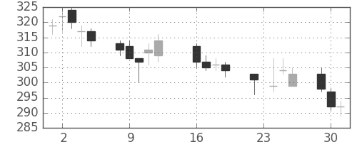 三井金の日足チャート(2014年9月)