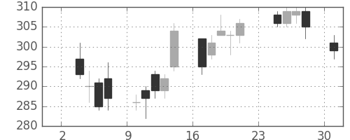 三井金の日足チャート(2014年11月)
