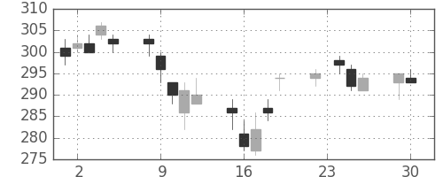 三井金の日足チャート(2014年12月)