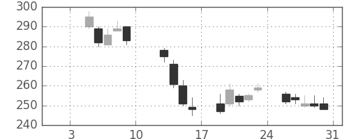 三井金の日足チャート(2015年1月)