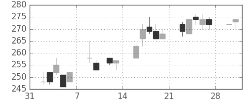 三井金の日足チャート(2015年2月)