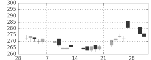 三井金の日足チャート(2015年3月)