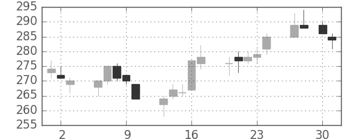 三井金の日足チャート(2015年4月)
