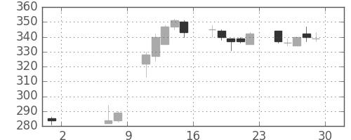 三井金の日足チャート(2015年5月)