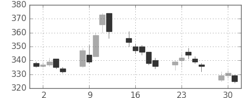 三井金の日足チャート(2015年6月)