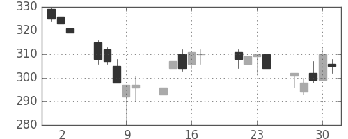三井金の日足チャート(2015年7月)