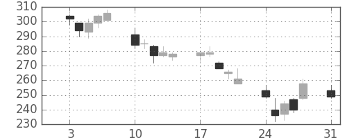 三井金の日足チャート(2015年8月)