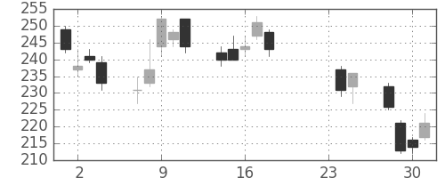 三井金の日足チャート(2015年9月)