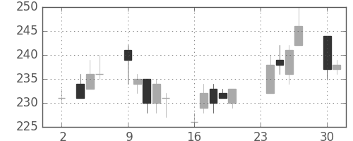 三井金の日足チャート(2015年11月)