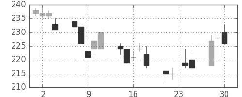 三井金の日足チャート(2015年12月)