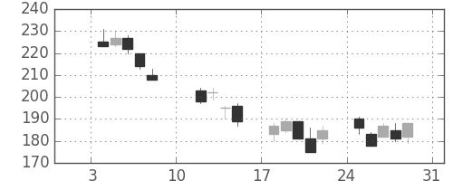 三井金の日足チャート(2016年1月)