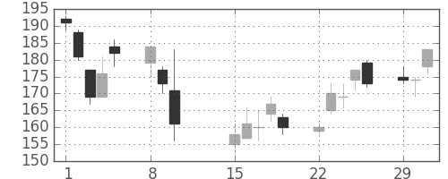 三井金の日足チャート(2016年2月)