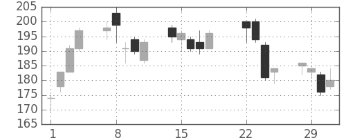三井金の日足チャート(2016年3月)