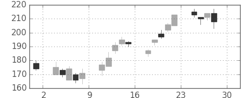 三井金の日足チャート(2016年4月)