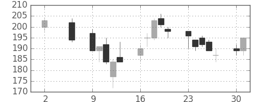 三井金の日足チャート(2016年5月)