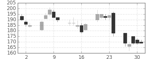 三井金の日足チャート(2016年6月)