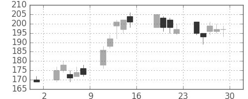 三井金の日足チャート(2016年7月)