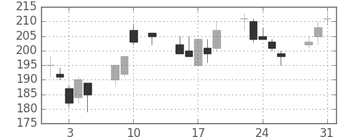 三井金の日足チャート(2016年8月)