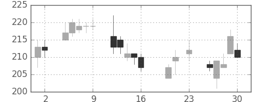三井金の日足チャート(2016年9月)