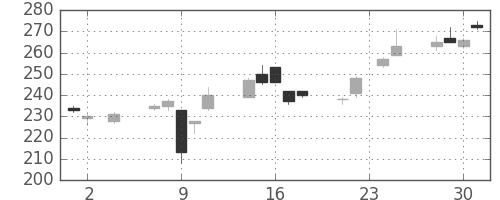 三井金の日足チャート(2016年11月)