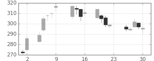 三井金の日足チャート(2016年12月)