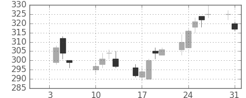 三井金の日足チャート(2017年1月)