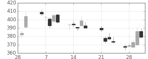 三井金の日足チャート(2017年3月)