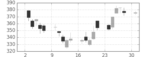 三井金の日足チャート(2017年4月)