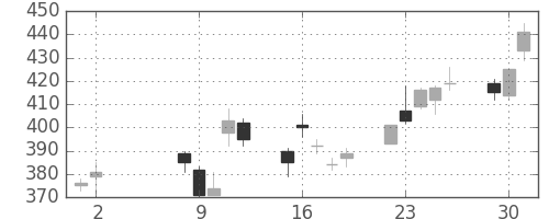 三井金の日足チャート(2017年5月)