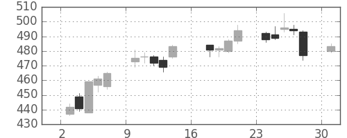 三井金の日足チャート(2017年7月)
