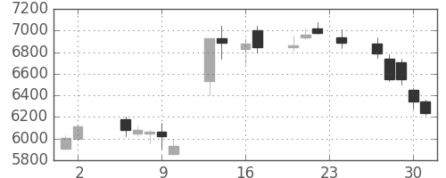 三井金の日足チャート(2017年11月)