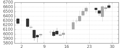 三井金の日足チャート(2017年12月)