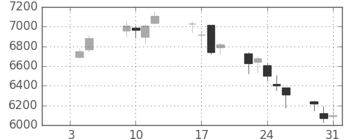 三井金の日足チャート(2018年1月)