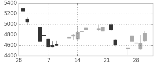 三井金の日足チャート(2018年3月)