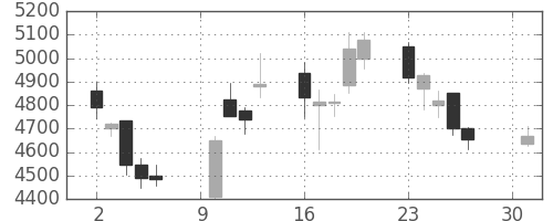 三井金の日足チャート(2018年4月)