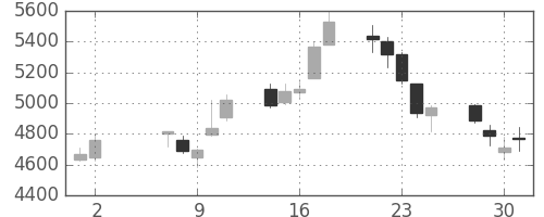 三井金の日足チャート(2018年5月)